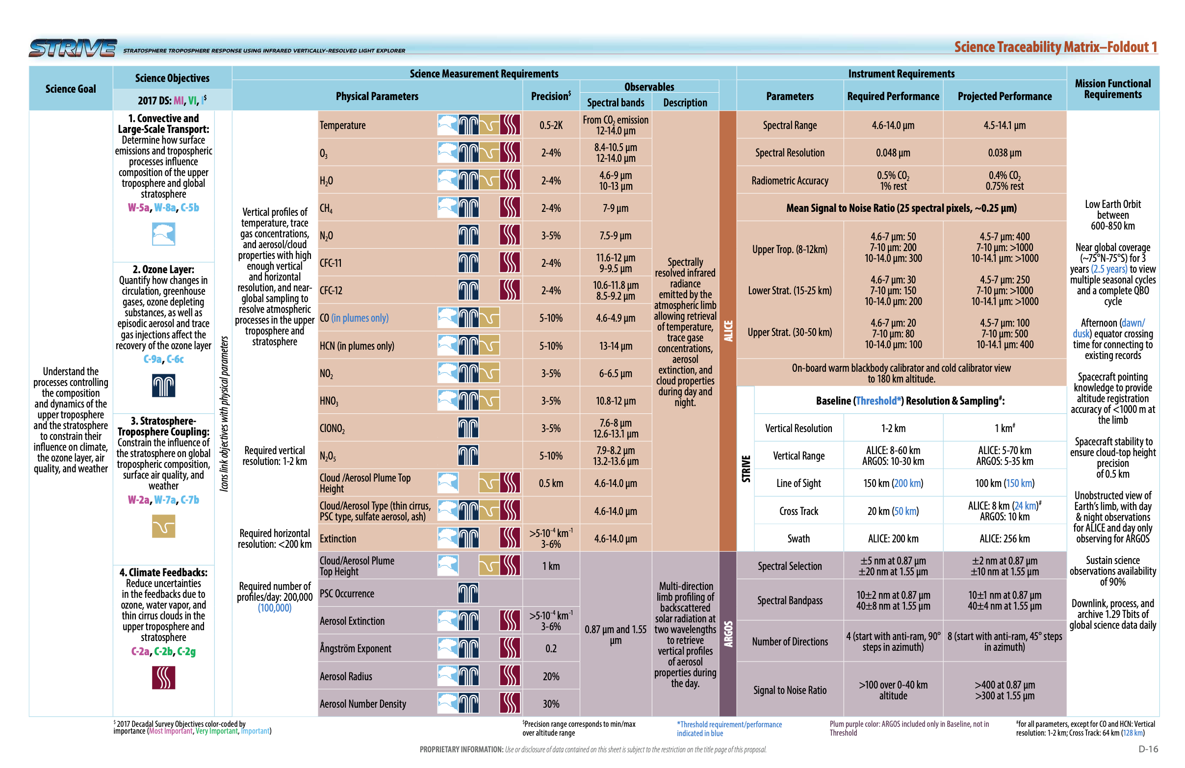 gas observations