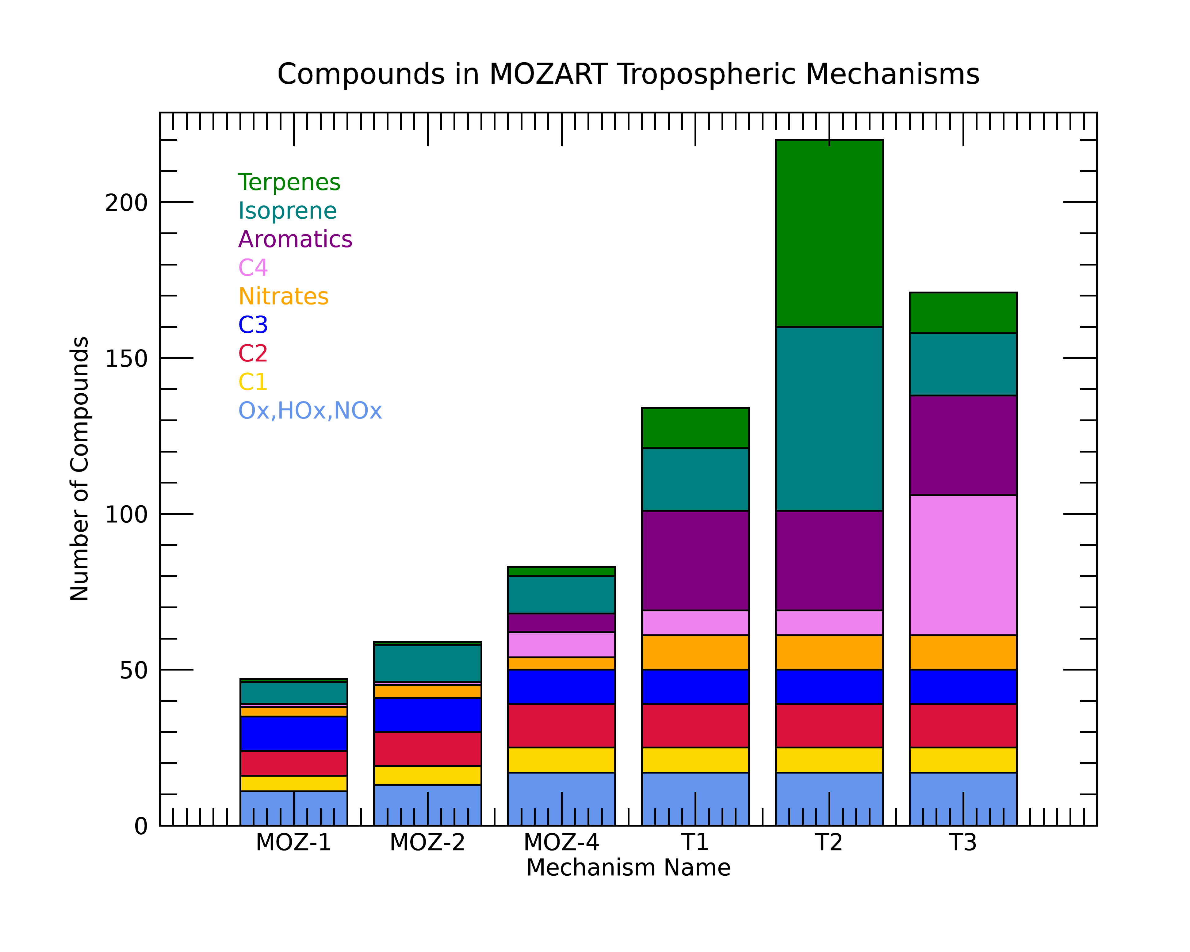 bar chart of MOZART mechanisms