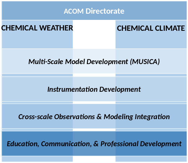 ACOM lab structure