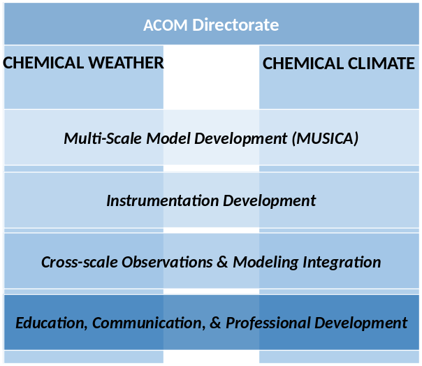 VOC Measurements  Atmospheric Chemistry Observations & Modeling