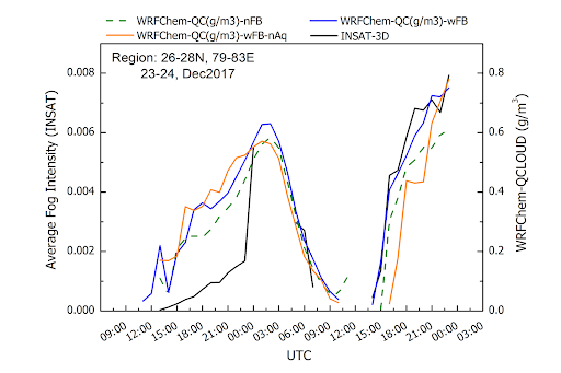 Time series of aerosol fog intensity from the INSAT satellite products over the central Indo-Gangetic Plain.