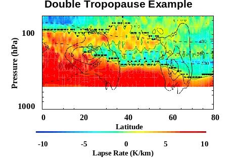 Double tropopause example
