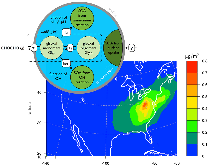 schematic of glyoxal and mass concentration of secondary organic aerosol 