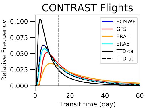 Comparison of trajectory-based TTDs with those derived from the chemical observation-based approach.