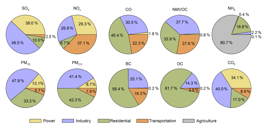 Emission distributions for different sectors in Asia, 2010