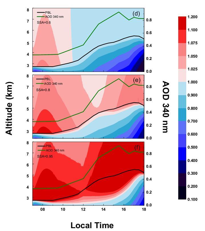 Effect of aerosols on the UV actinic fluxes