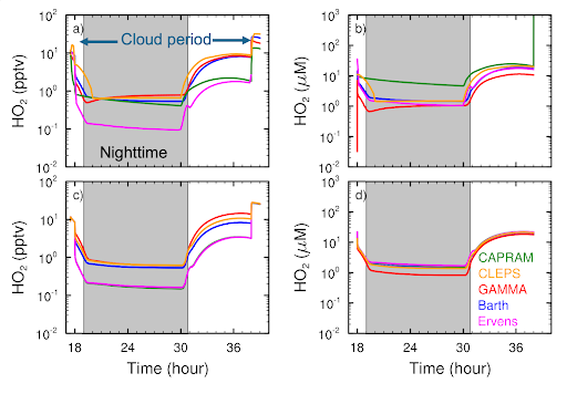 Time series from five box models (CAPRAM, CLEPS, GAMMA, Barth, and Ervens).