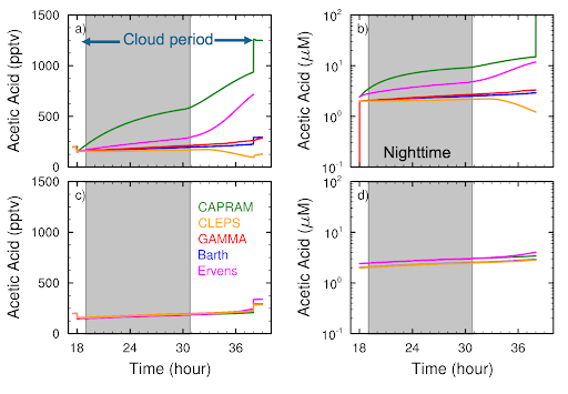 Time series from five box models (CAPRAM, CLEPS, GAMMA, Barth, and Ervens).