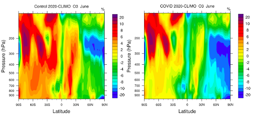 Relative variations (percent) in the zonally averaged concentrations of ozone for June 2020 relative to the 2001-2019 climatology.