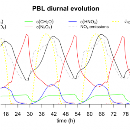 PBL diurnal evolution