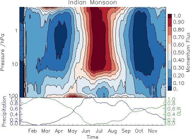 Indian Monsoon