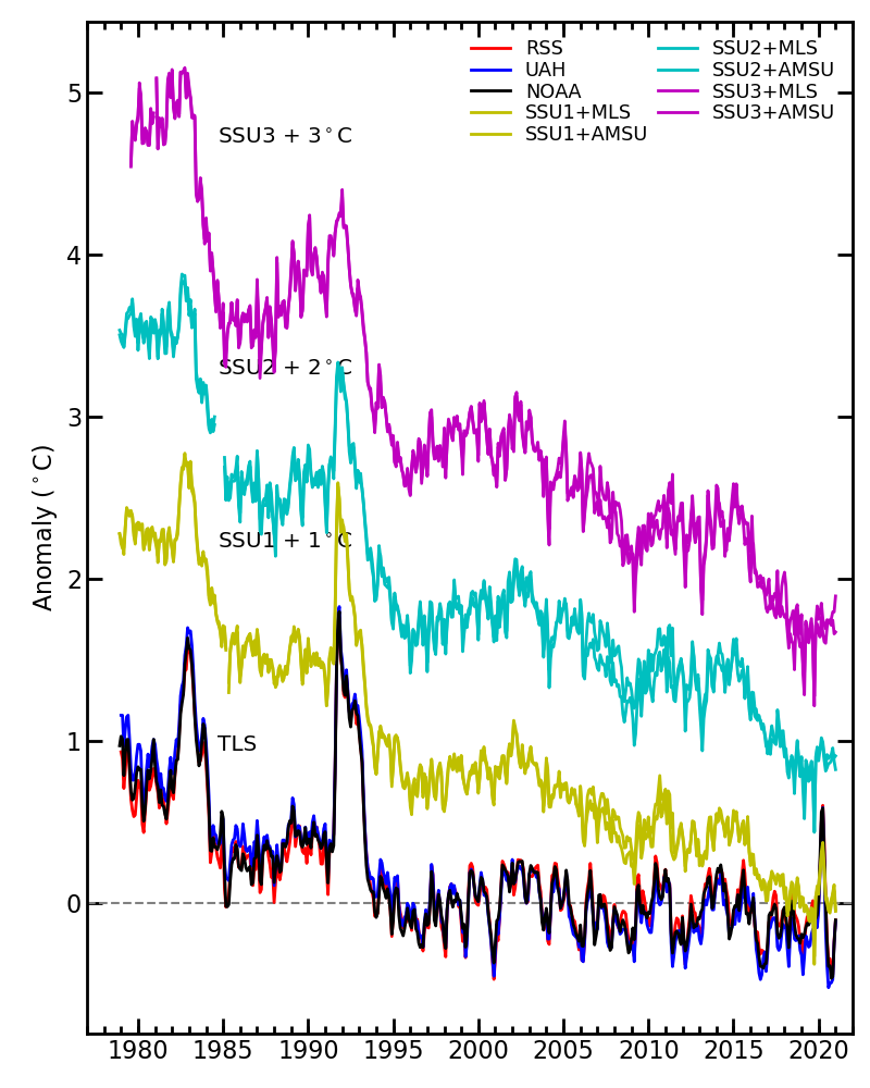 Figure 2.9. Monthly global stratospheric temperature anomalies from the lower to upper stratosphere (bottom to top). Image credit: William Randel.