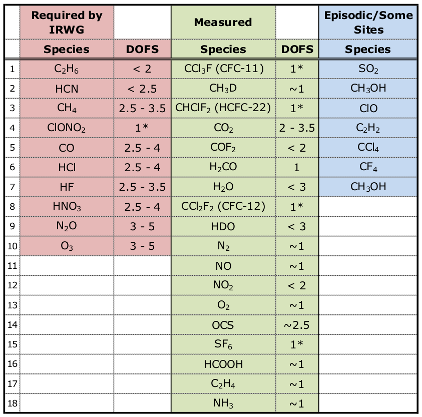 List of gases that are or might be measured by ground based FTS.
