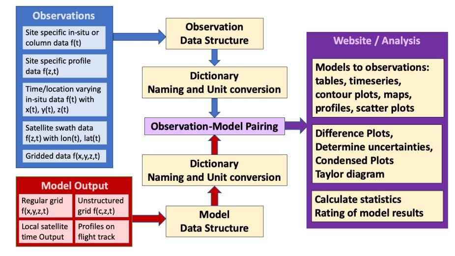 MELODIES framework design