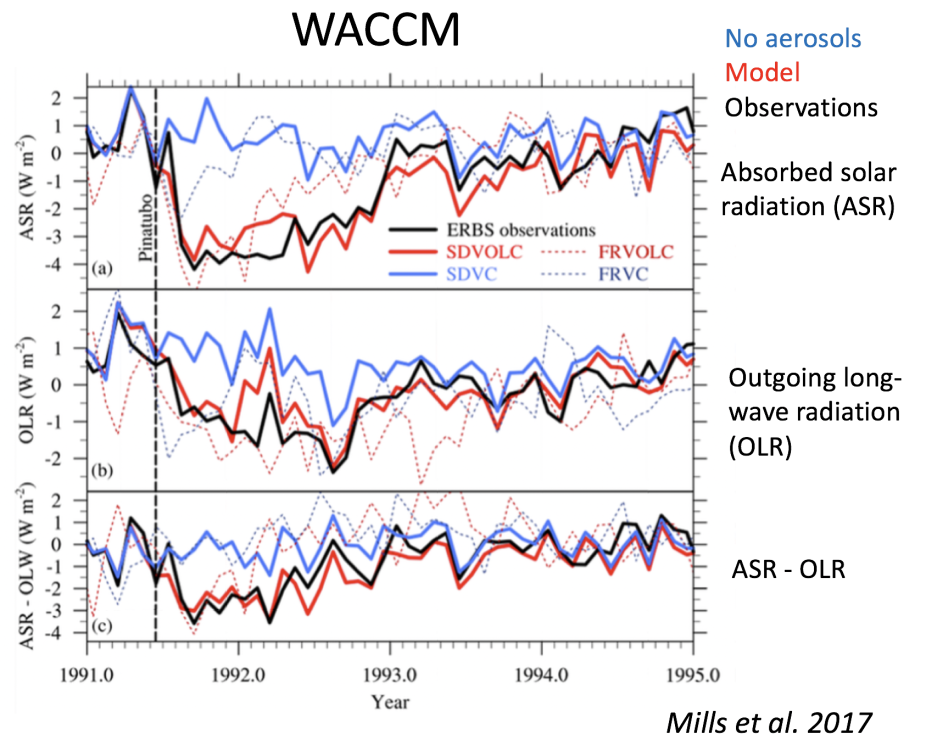 WACCM simulation