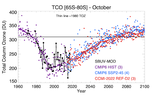 Total column ozone (TCO) for an Antarctic October polar cap average for several different scenarios using the CESM2 (WACCM6).