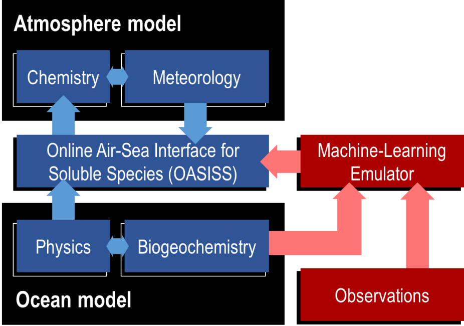 Ocean Biogeochemistry Control On The Atmospheric Chemistry ...