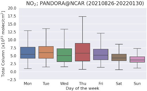 Day of the week variation of NO2 Total Column at NCAR FL0.