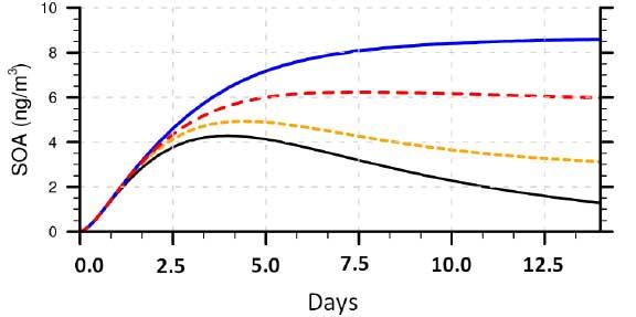 Photolysis of Organic Aerosols (2015). Image by ACOM / NCAR / UCAR.