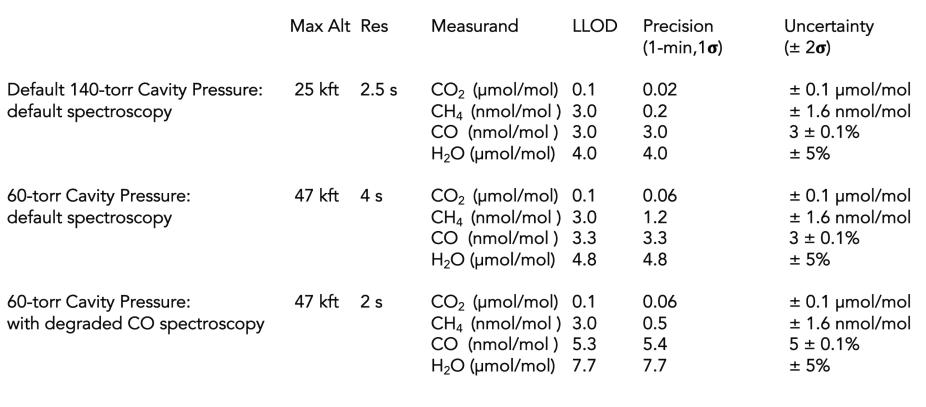 G2401-m performance metrics for 3 operational modes