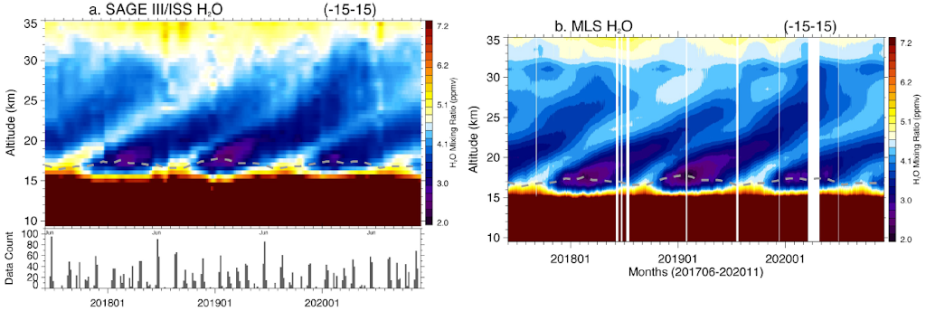 Time versus altitude sections of zonal average water vapor mixing ratios.
