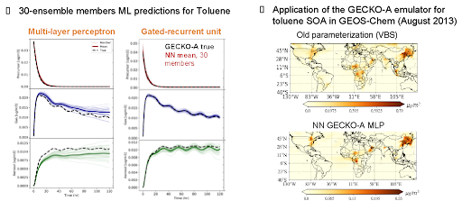 SOA Ensemble members and Machine Learning with GECKO-A.