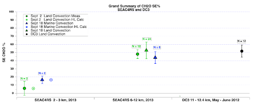 The average and standard deviation of CH2O SEs for intercepts in the SEAC4RS campaign.