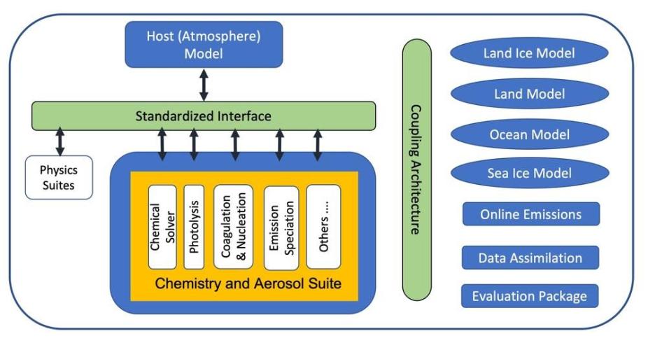 Schematic of Chemistry and Aerosol Suite