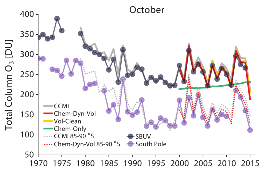 Monthly averaged Antarctic total ozone column for October, Soloman 2016