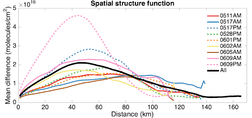 Spatial Structure Function
