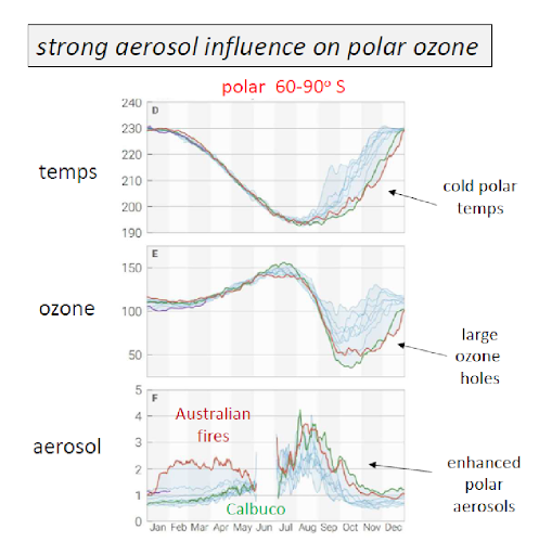 Satellite measurements of Antarctic polar cap (60-90o S).