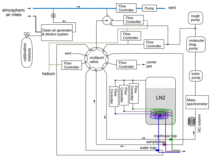 Diagram of TOGA flow system