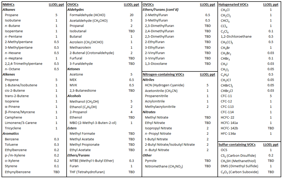 List of TOGA-observed VOCs