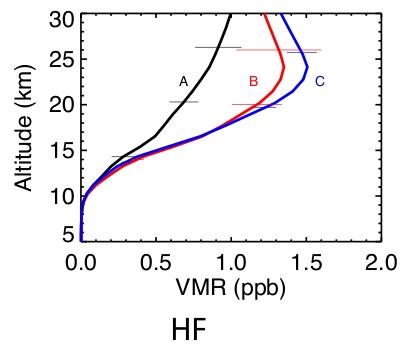 Thule Observations Atmospheric Chemistry Observations Modeling