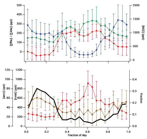 Diurnal trends of gas and aerosol phase organic nitrates during BEACHON-RoMBAS.