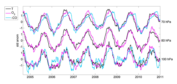 UTLS tropical tropopause