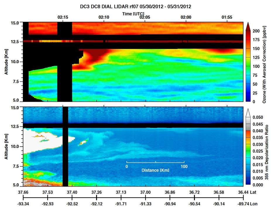 Figure 1. The vertical distribution of upper tropospheric ozone mixing