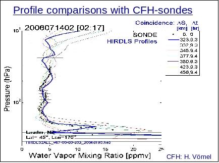 Profile comparisons with CFH-sondes