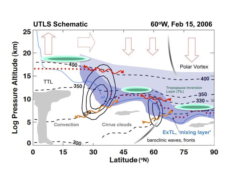 Schematic snapshot of the extratropical UTLS.