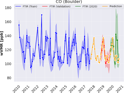 CO measurements in Boulder, CO