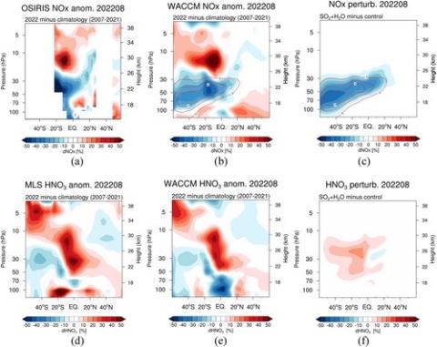 Calculated NOx anomaly (%) relative to climatology (2007–2021) from OSIRIS (a) and WACCM6-SD (b) in August.