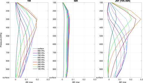 Figure 1 Averaging kernel (AK) rows for MOPITT retrieval types TIR only, NIR only, and multispectral TIR+NIR. Global average of AKs during July and August 2018 are shown.