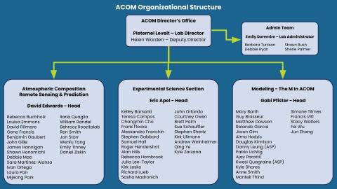 ACOM Organization Chart September 2024