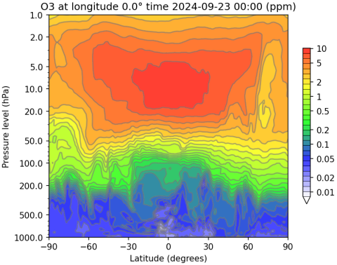 WACCM ozone section from pole to pole along the prime meridian