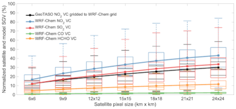 Tang 2021 Figure 8. Boxplot of hypothetical normalized satellite SGV of NO2 vertical column (VC), SO2 VC, CO VC, and formaldehyde (HCHO) VC.